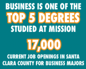 Business is one of the top 5 degrees studied at Mission. 17,000 current job openings in Santa Clara county for Business Majors.