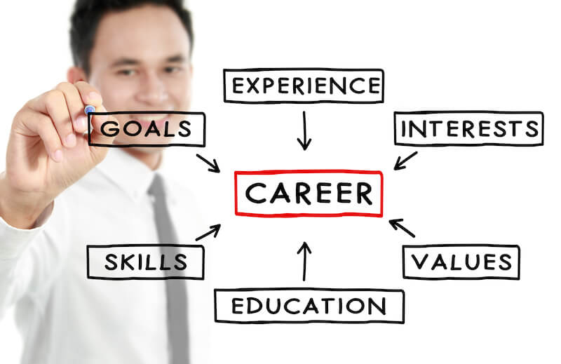 Career Goals - a Business Man writes on a clear whiteboard "Goals, Experience, Skills, Education, Interests"